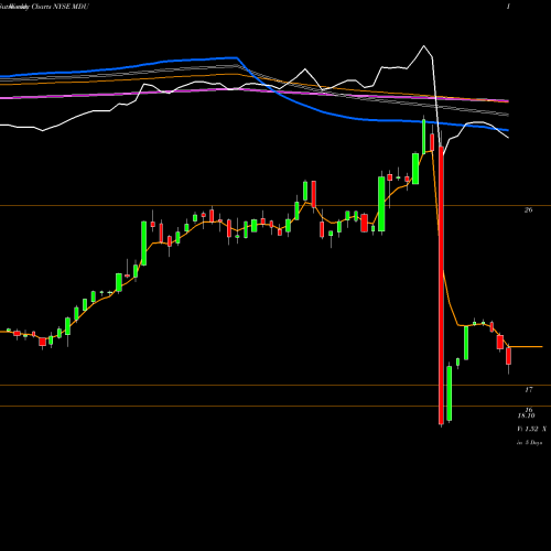 Weekly charts share MDU MDU Resources Group, Inc. NYSE Stock exchange 