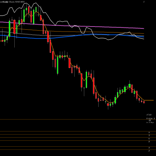 Weekly charts share MEG Media General NYSE Stock exchange 