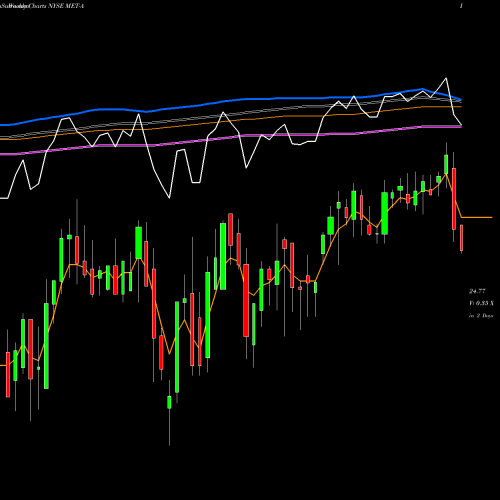 Weekly charts share MET-A Metlife Pfd A Fltg NYSE Stock exchange 