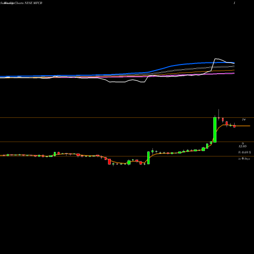 Weekly charts share MFCB MFC Bancorp Ltd. NYSE Stock exchange 