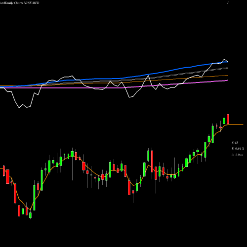 Weekly charts share MFD Macquarie First Trust Global NYSE Stock exchange 