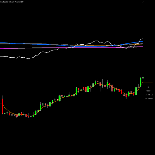 Weekly charts share MG Mistras Group Inc NYSE Stock exchange 