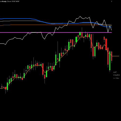 Weekly charts share MHF Western Asset Municipal High Income Fund, Inc. NYSE Stock exchange 