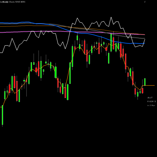 Weekly charts share MHG Marine Harvest ASA Sponsored Ad NYSE Stock exchange 