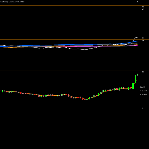 Weekly charts share MIXT MiX Telematics Limited NYSE Stock exchange 