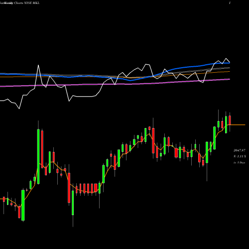 Weekly charts share MKL Markel Corporation NYSE Stock exchange 