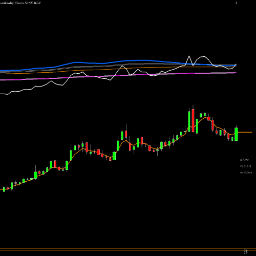 Weekly charts share MLR Miller Industries, Inc. NYSE Stock exchange 