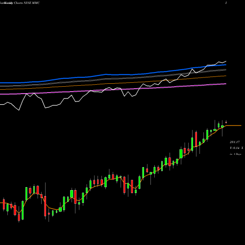 Weekly charts share MMC Marsh & McLennan Companies, Inc. NYSE Stock exchange 