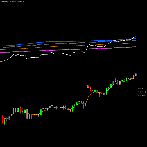 Weekly charts share MMP Magellan Midstream Partners L.P. NYSE Stock exchange 
