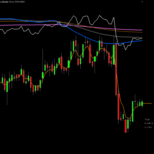 Weekly charts share MMS Maximus, Inc. NYSE Stock exchange 