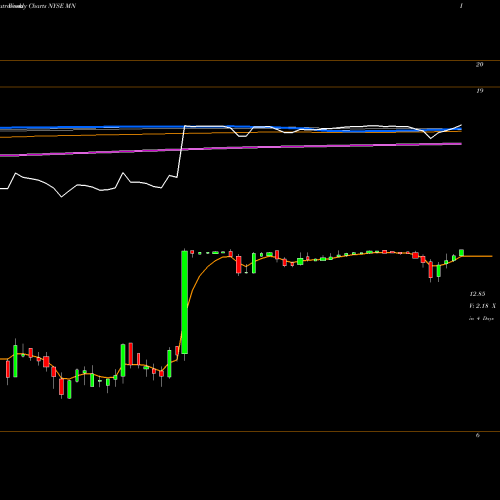 Weekly charts share MN Manning & Napier, Inc. NYSE Stock exchange 