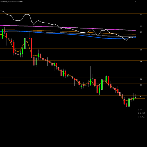 Weekly charts share MNI Mcclatchy Company NYSE Stock exchange 