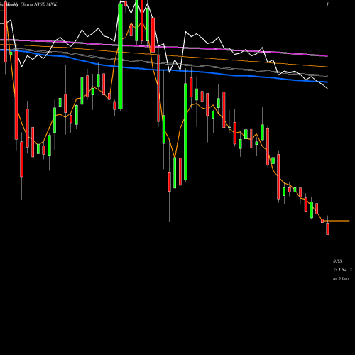 Weekly charts share MNK Mallinckrodt Plc NYSE Stock exchange 