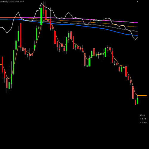 Weekly charts share MNP Western Asset Municipal Partners Fund, Inc. NYSE Stock exchange 