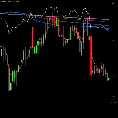 Weekly charts share MNR Monmouth Real Estate Investment Corporation NYSE Stock exchange 