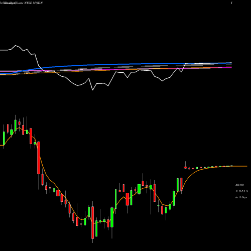 Weekly charts share MODN Model N, Inc. NYSE Stock exchange 