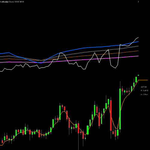 Weekly charts share MON Monsanto Company NYSE Stock exchange 
