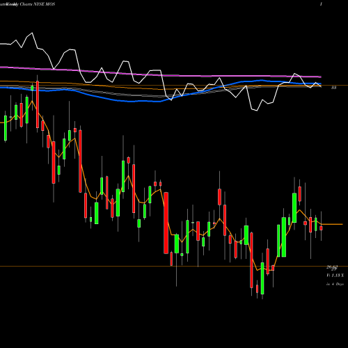 Weekly charts share MOS Mosaic Company (The) NYSE Stock exchange 