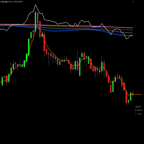 Weekly charts share MPC Marathon Petroleum Corporation NYSE Stock exchange 