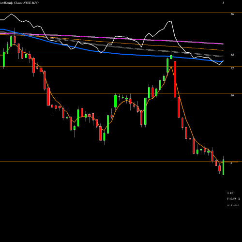 Weekly charts share MPO MIDSTATES PETROLEUM COMPANY, INC. NYSE Stock exchange 
