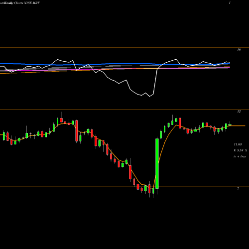 Weekly charts share MRT MedEquities Realty Trust, Inc. NYSE Stock exchange 