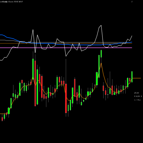 Weekly charts share MS-F Morgan Stanley NYSE Stock exchange 