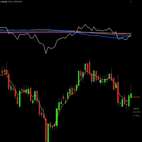 Weekly charts share MSA MSA Safety Incorporporated NYSE Stock exchange 