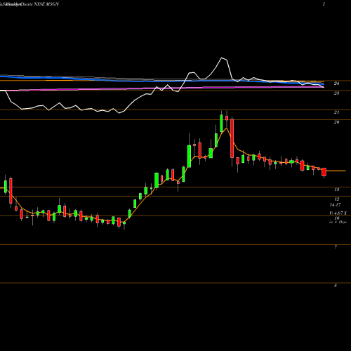 Weekly charts share MSGN MSG Networks Inc. NYSE Stock exchange 