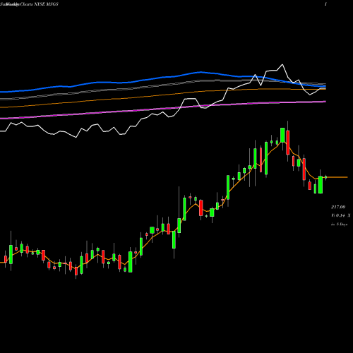 Weekly charts share MSGS Madison Square Garden Sports Corp NYSE Stock exchange 