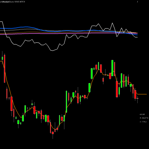 Weekly charts share MTCN Arcelormittal NYSE Stock exchange 