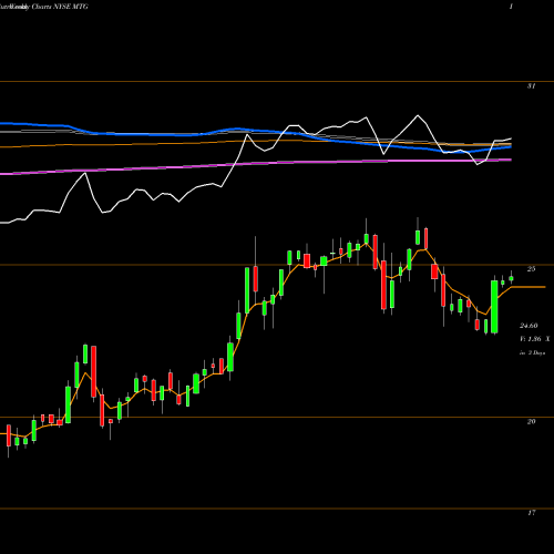 Weekly charts share MTG MGIC Investment Corporation NYSE Stock exchange 