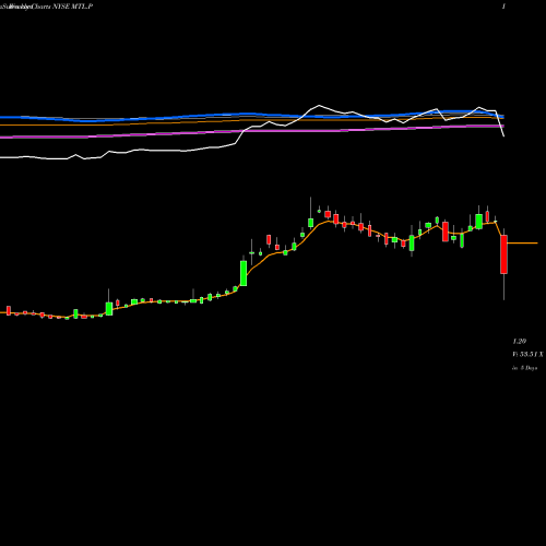 Weekly charts share MTL.P Mechel Steel Group Oao American NYSE Stock exchange 