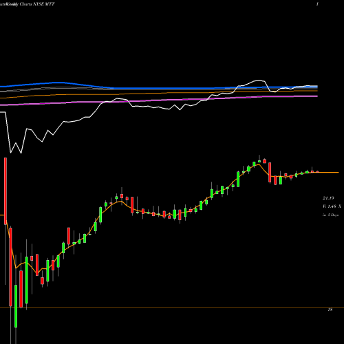 Weekly charts share MTT Western Asset Municipal Defined Opportunity Trust Inc NYSE Stock exchange 