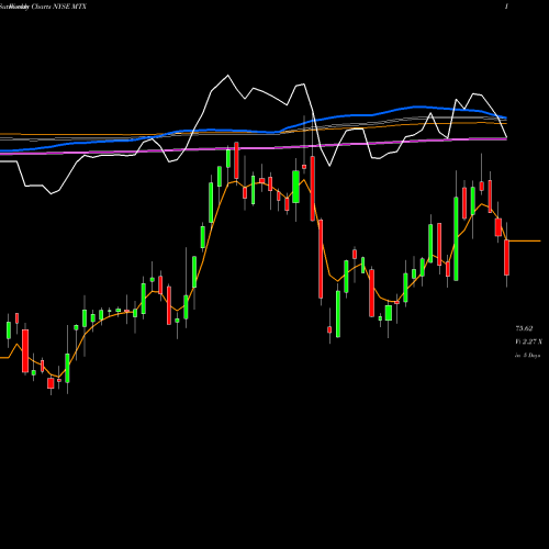 Weekly charts share MTX Minerals Technologies Inc. NYSE Stock exchange 