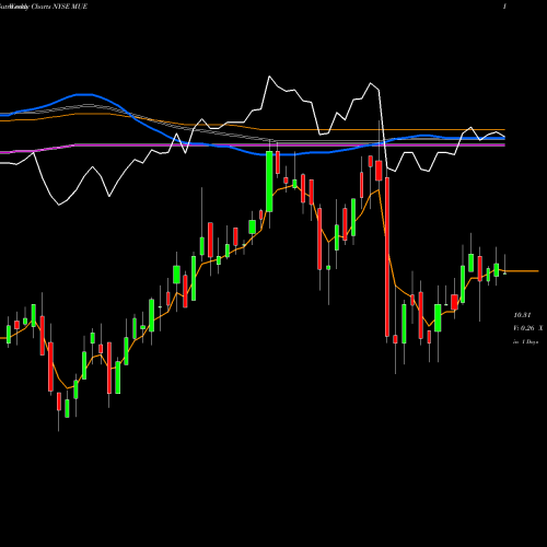 Weekly charts share MUE Blackrock MuniHoldings Quality Fund II, Inc. NYSE Stock exchange 