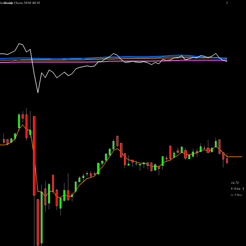 Weekly charts share MUH Blackrock MuniHoldings Fund II, Inc. NYSE Stock exchange 