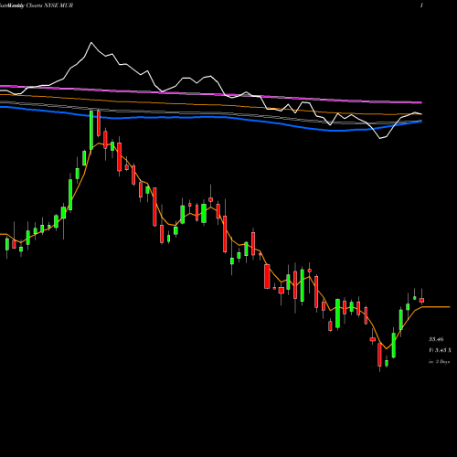 Weekly charts share MUR Murphy Oil Corporation NYSE Stock exchange 