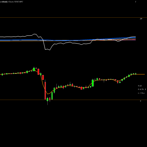 Weekly charts share MVC MVC Capital, Inc. NYSE Stock exchange 