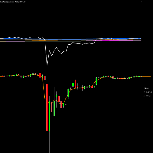 Weekly charts share MVCD MVC Capital, Inc. NYSE Stock exchange 