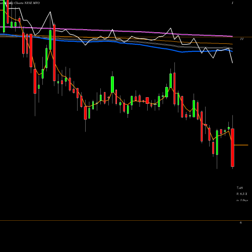 Weekly charts share MVO MV Oil Trust NYSE Stock exchange 