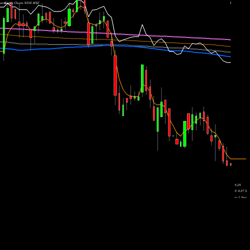 Weekly charts share MXE Mexico Equity And Income Fund, Inc. (The) NYSE Stock exchange 