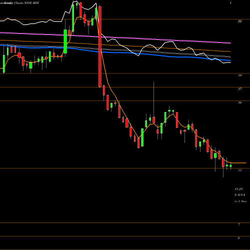 Weekly charts share MYE Myers Industries, Inc. NYSE Stock exchange 