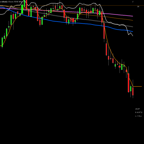 Weekly charts share MYJ Blackrock MuniYield New Jersey Fund, Inc. NYSE Stock exchange 