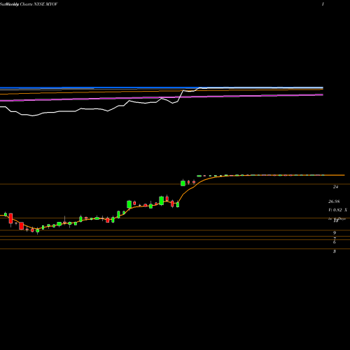 Weekly charts share MYOV Myovant Sciences Ltd. NYSE Stock exchange 