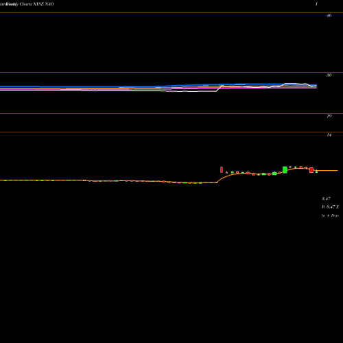 Weekly charts share NAO Nordic American Offshore Ltd. NYSE Stock exchange 