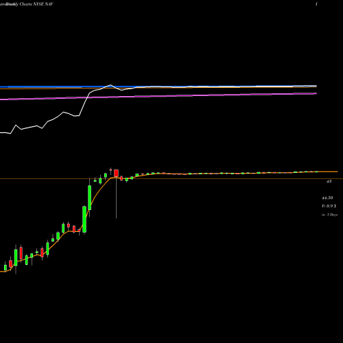 Weekly charts share NAV Navistar International Corporation NYSE Stock exchange 