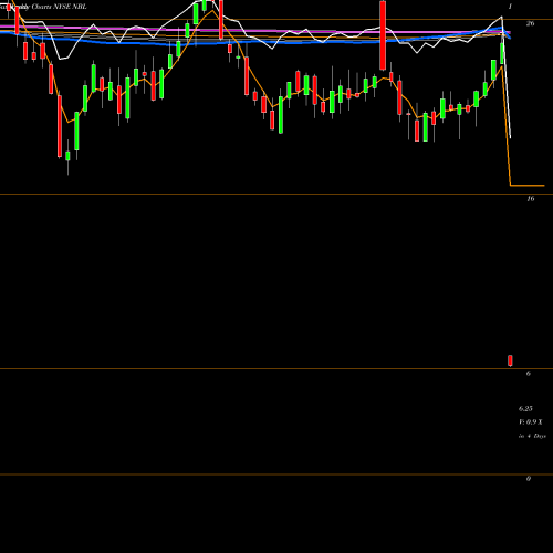 Weekly charts share NBL Noble Energy Inc. NYSE Stock exchange 