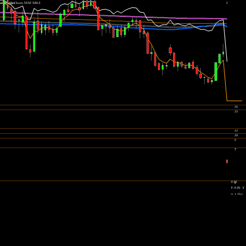 Weekly charts share NBLX Noble Midstream Partners LP NYSE Stock exchange 