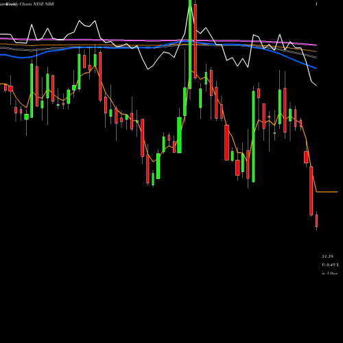 Weekly charts share NBR Nabors Industries Ltd. NYSE Stock exchange 