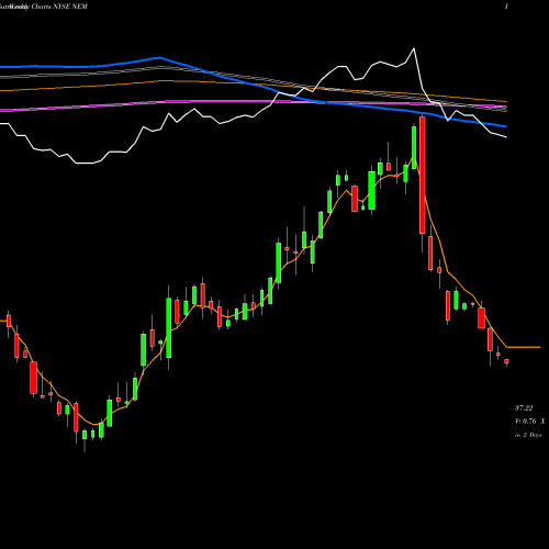 Weekly charts share NEM Newmont Mining Corporation NYSE Stock exchange 